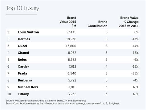 Louis Vuitton luxury brand ranking